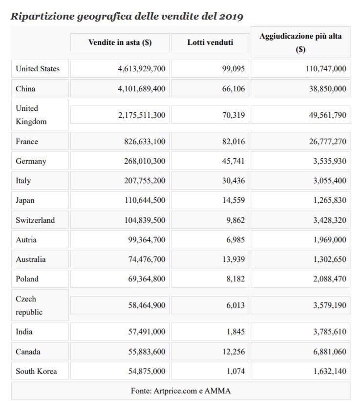 Ripartizione geografica delle vendite